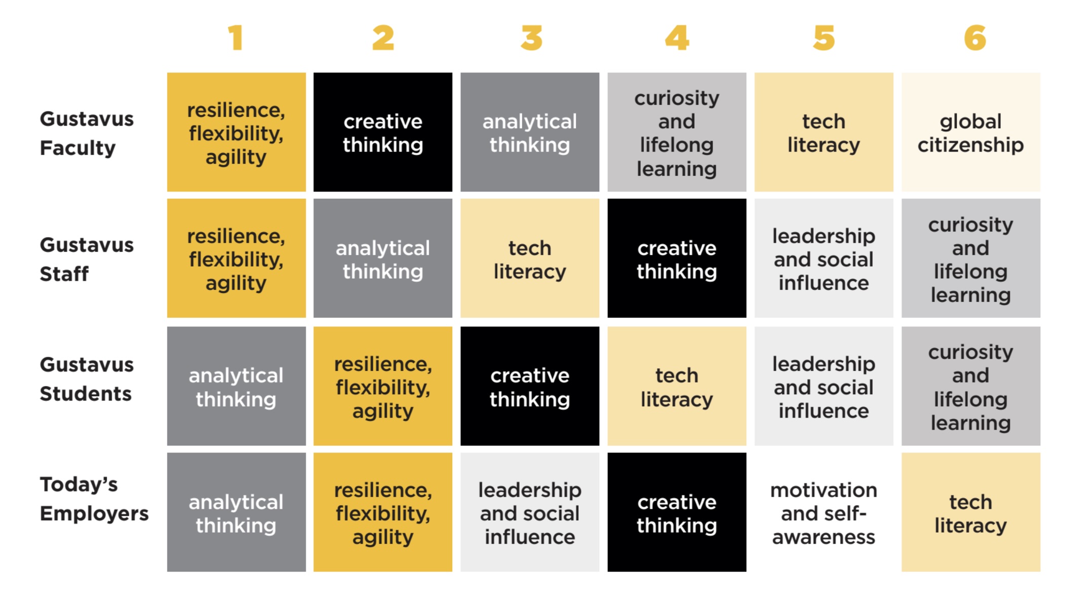 Graphic of top skills employers are looking for in employees.